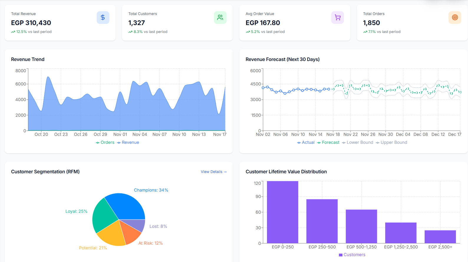 Dashboard Overview